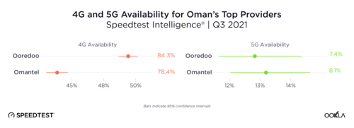 ookla_4G-5G-availability_oman_1121_en.png