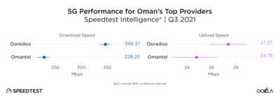 ookla_5G_performance_oman_1121_en.png