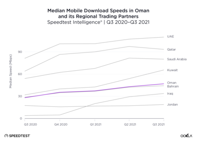 ookla_download-comparison_oman_1021_en.png