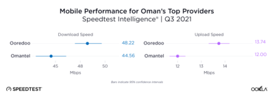 ookla_mobile_performance_oman_1121_en.png