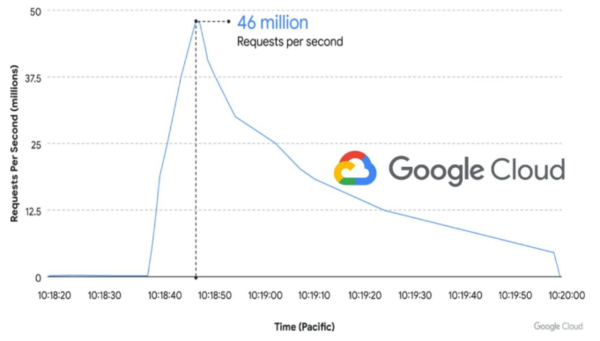 گوگل قدرتمندترین حمله DDoS تاریخ را مسدود کرد
