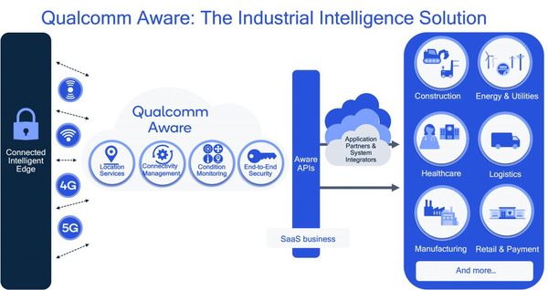 Qualcomm-Aware_-Industrial-Intelligence-Solution-1024x544.jpg