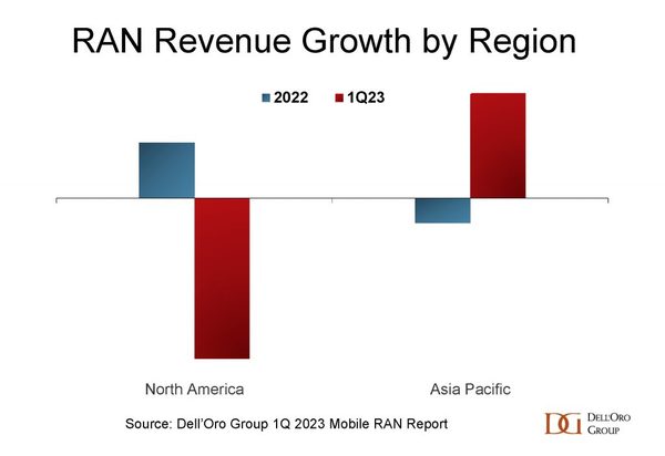 DellOro-Chart-RAN-Revenue-Growth-by-Region-Q1-23-1024x704.jpg