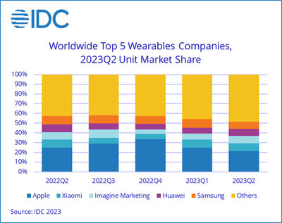 IDC-wearables-2Q23.jpg